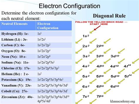 electron configuration finder.